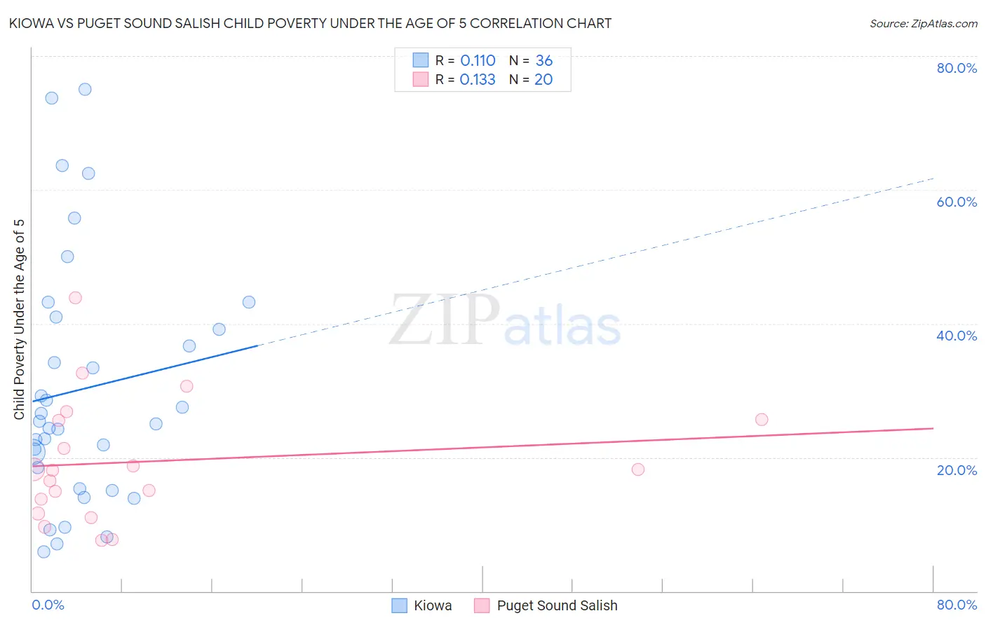 Kiowa vs Puget Sound Salish Child Poverty Under the Age of 5
