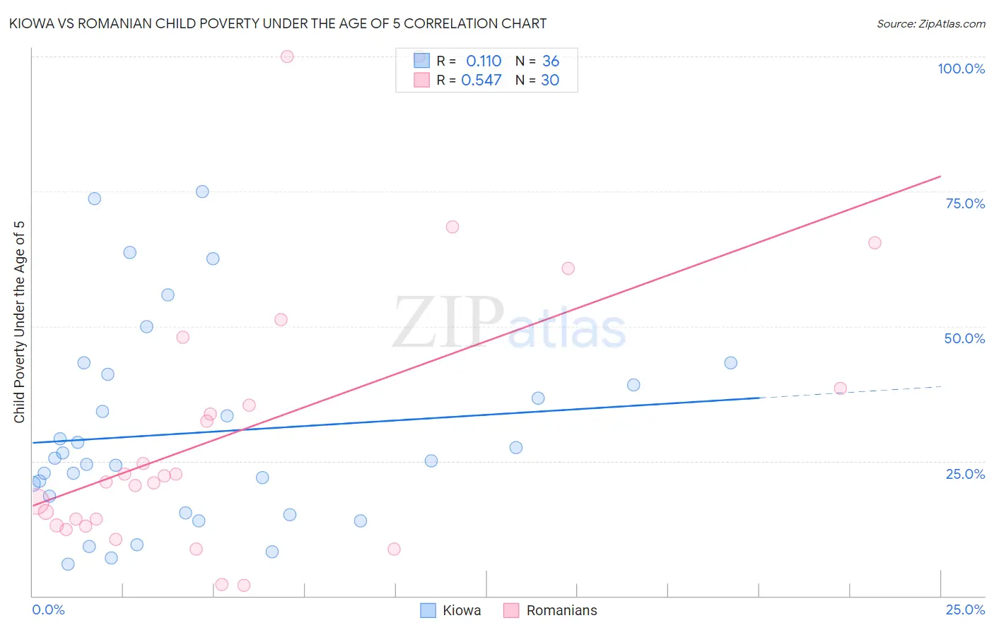 Kiowa vs Romanian Child Poverty Under the Age of 5