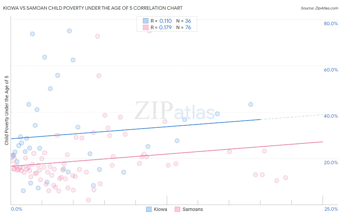Kiowa vs Samoan Child Poverty Under the Age of 5