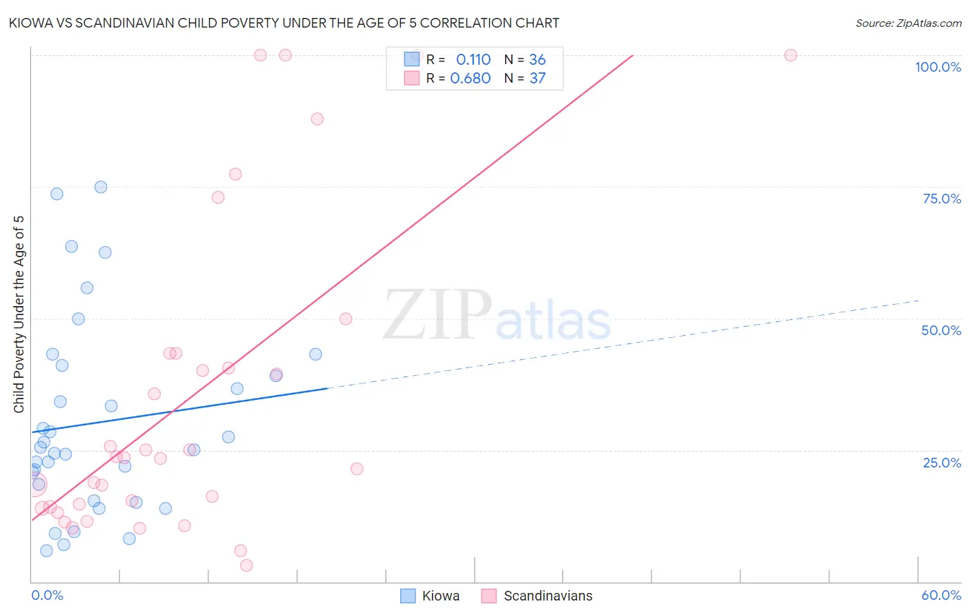 Kiowa vs Scandinavian Child Poverty Under the Age of 5