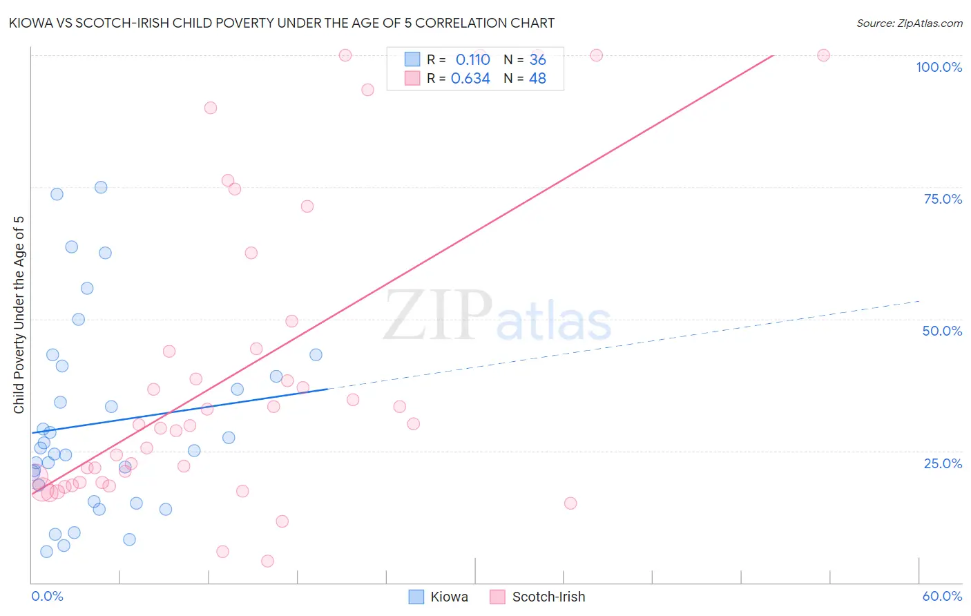Kiowa vs Scotch-Irish Child Poverty Under the Age of 5