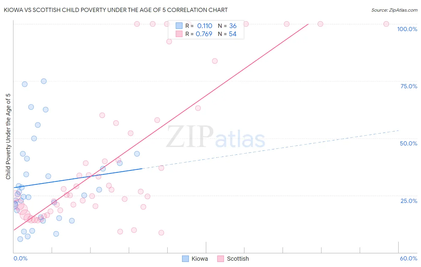 Kiowa vs Scottish Child Poverty Under the Age of 5