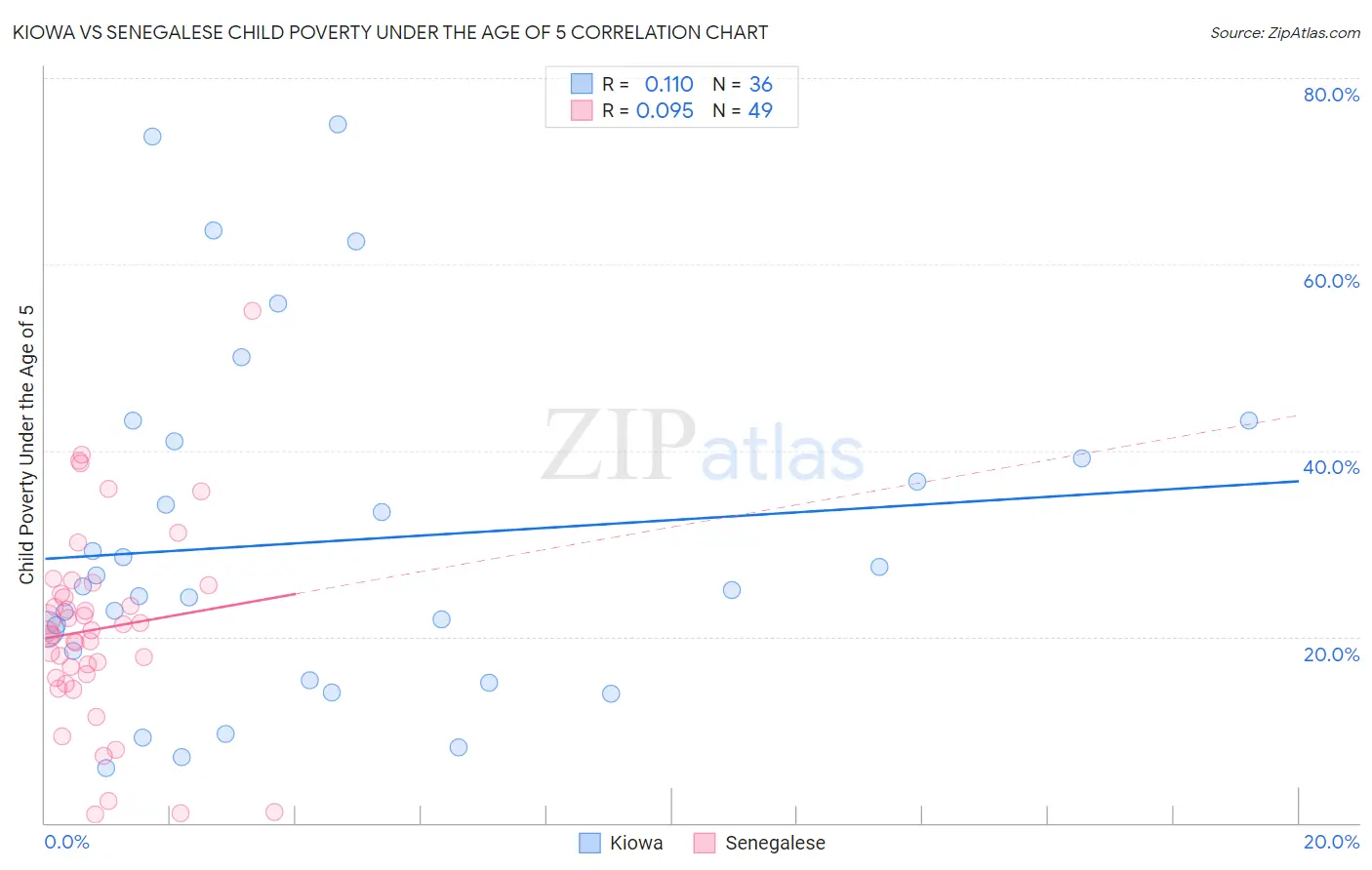 Kiowa vs Senegalese Child Poverty Under the Age of 5