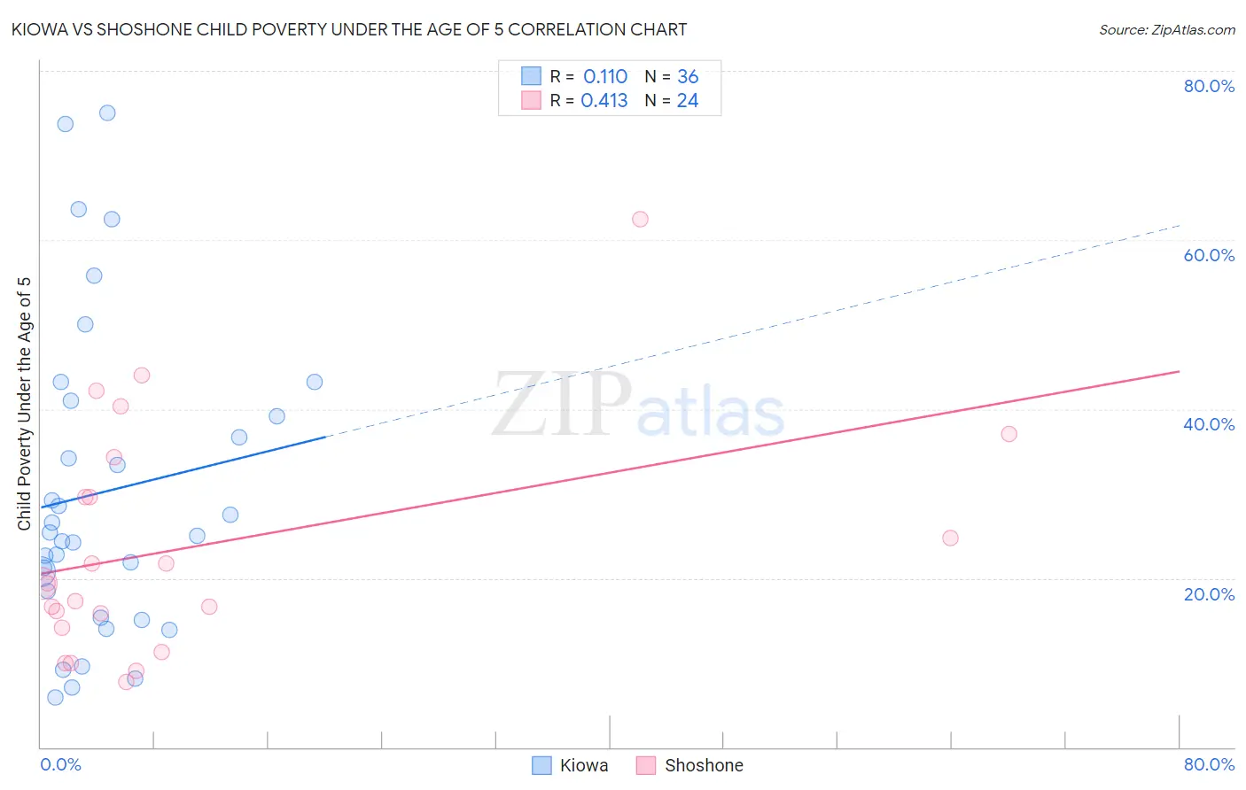 Kiowa vs Shoshone Child Poverty Under the Age of 5