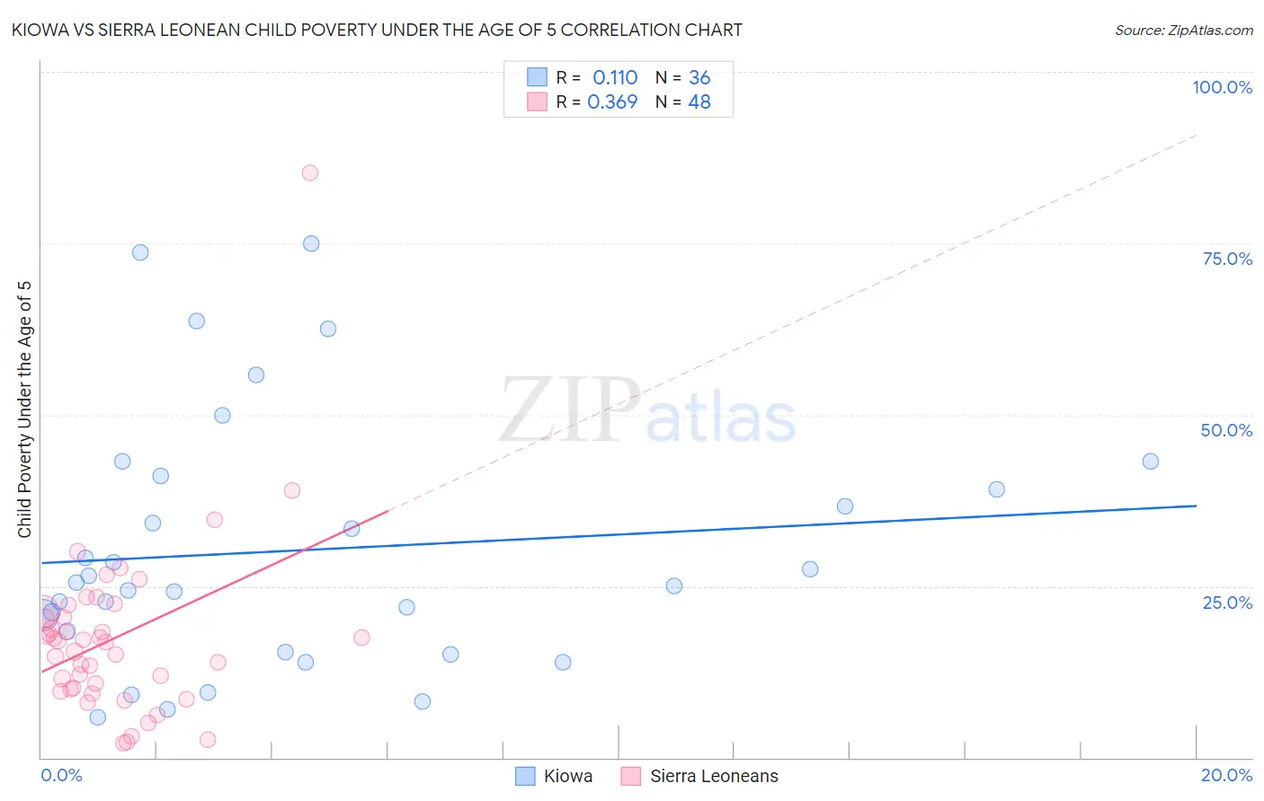 Kiowa vs Sierra Leonean Child Poverty Under the Age of 5