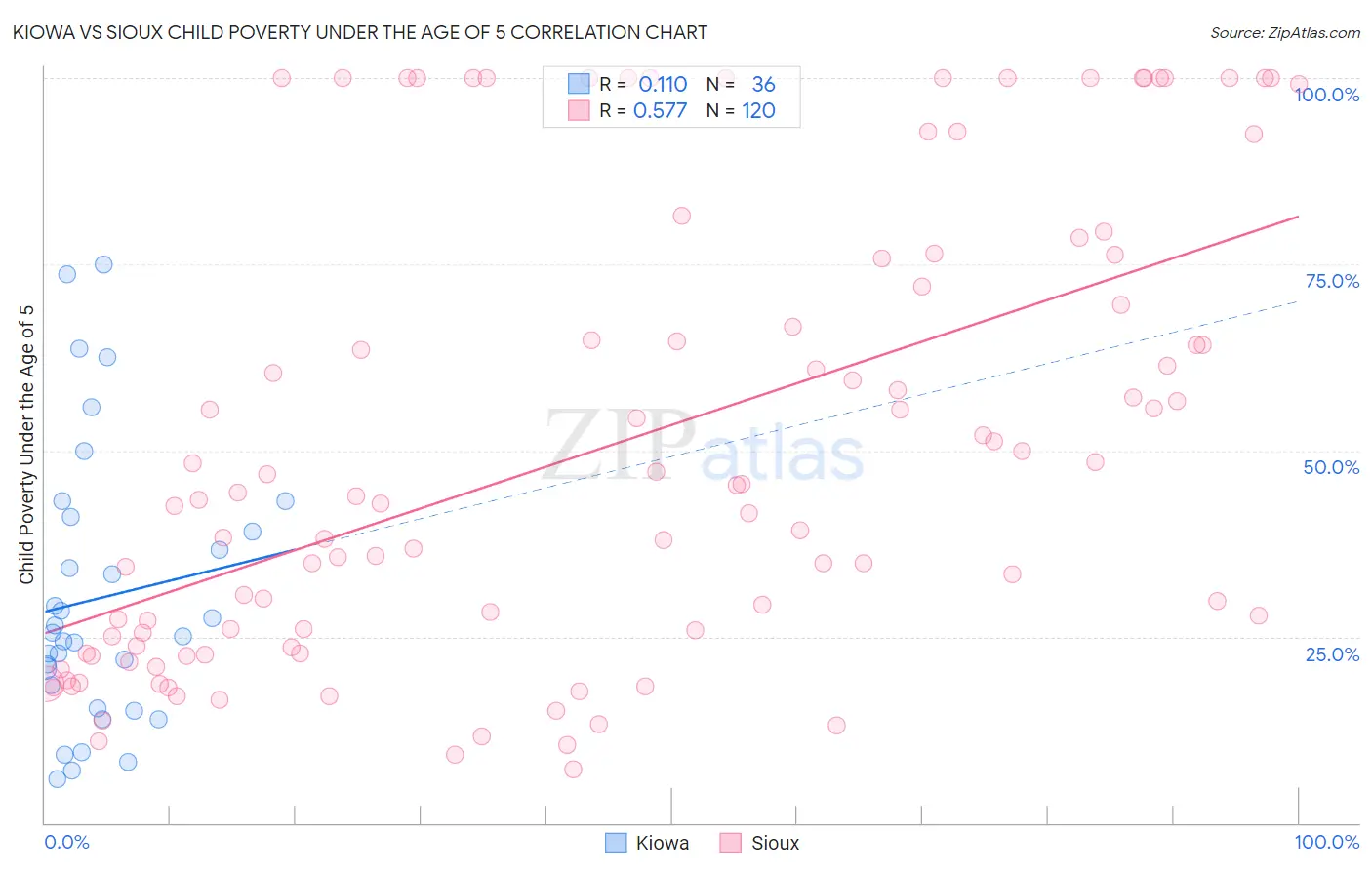 Kiowa vs Sioux Child Poverty Under the Age of 5