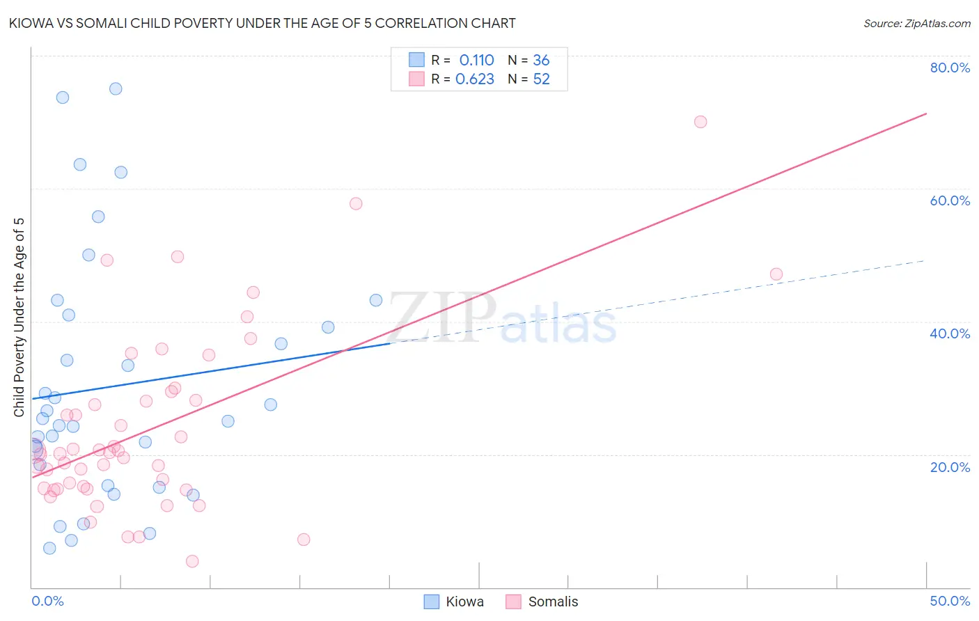 Kiowa vs Somali Child Poverty Under the Age of 5