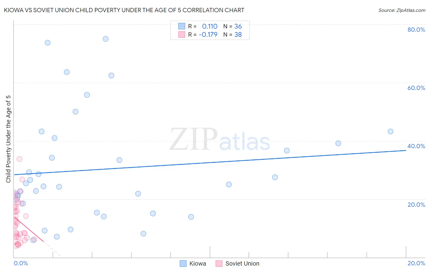 Kiowa vs Soviet Union Child Poverty Under the Age of 5