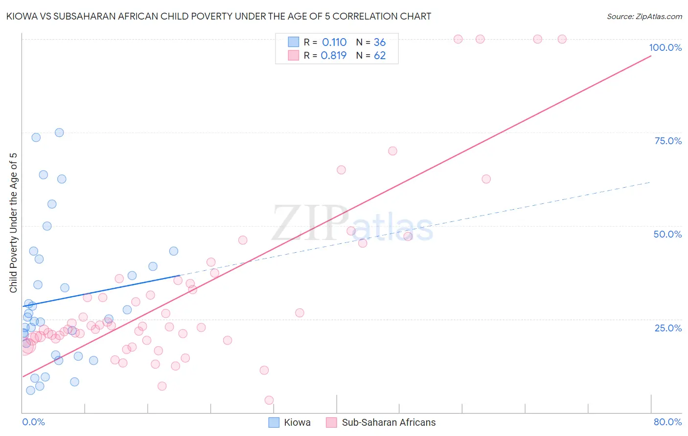 Kiowa vs Subsaharan African Child Poverty Under the Age of 5