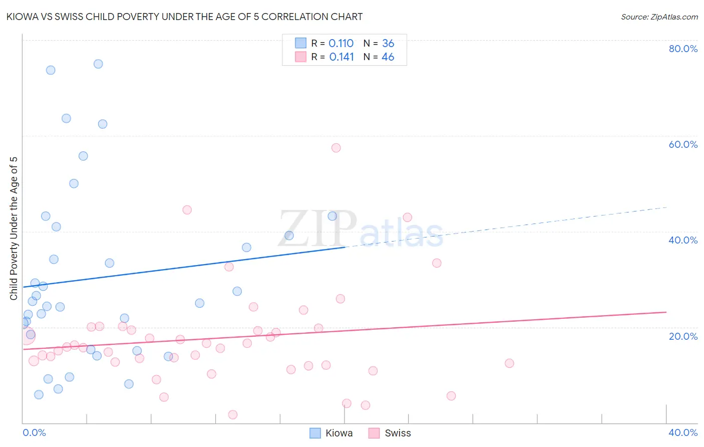 Kiowa vs Swiss Child Poverty Under the Age of 5
