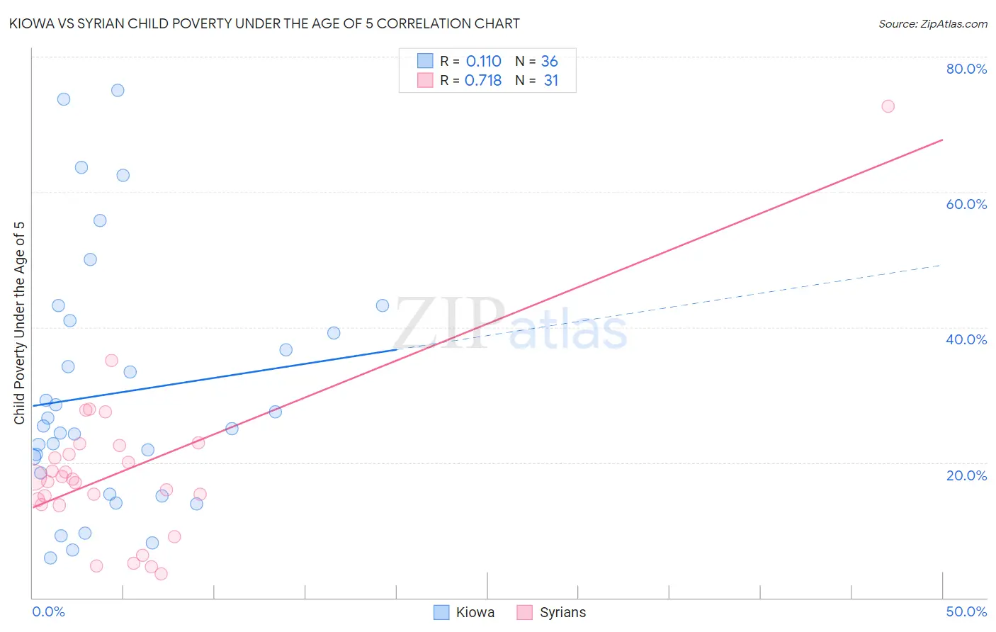 Kiowa vs Syrian Child Poverty Under the Age of 5