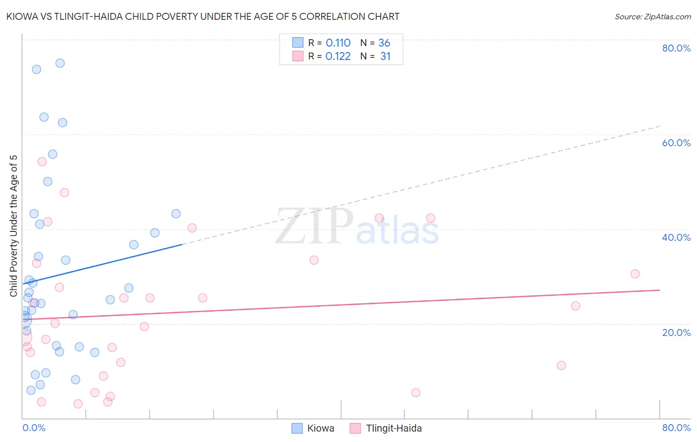 Kiowa vs Tlingit-Haida Child Poverty Under the Age of 5
