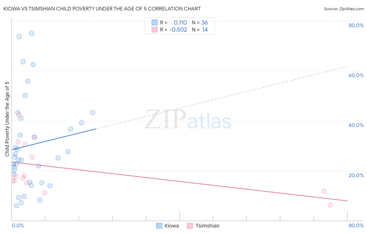 Kiowa vs Tsimshian Child Poverty Under the Age of 5