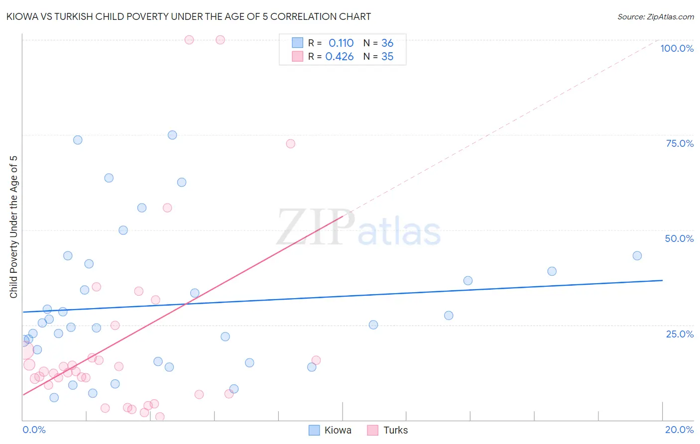 Kiowa vs Turkish Child Poverty Under the Age of 5