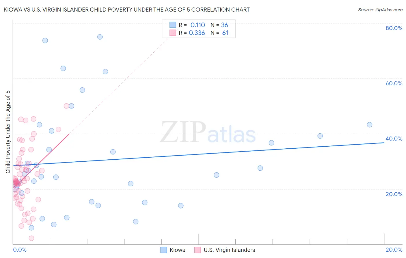 Kiowa vs U.S. Virgin Islander Child Poverty Under the Age of 5