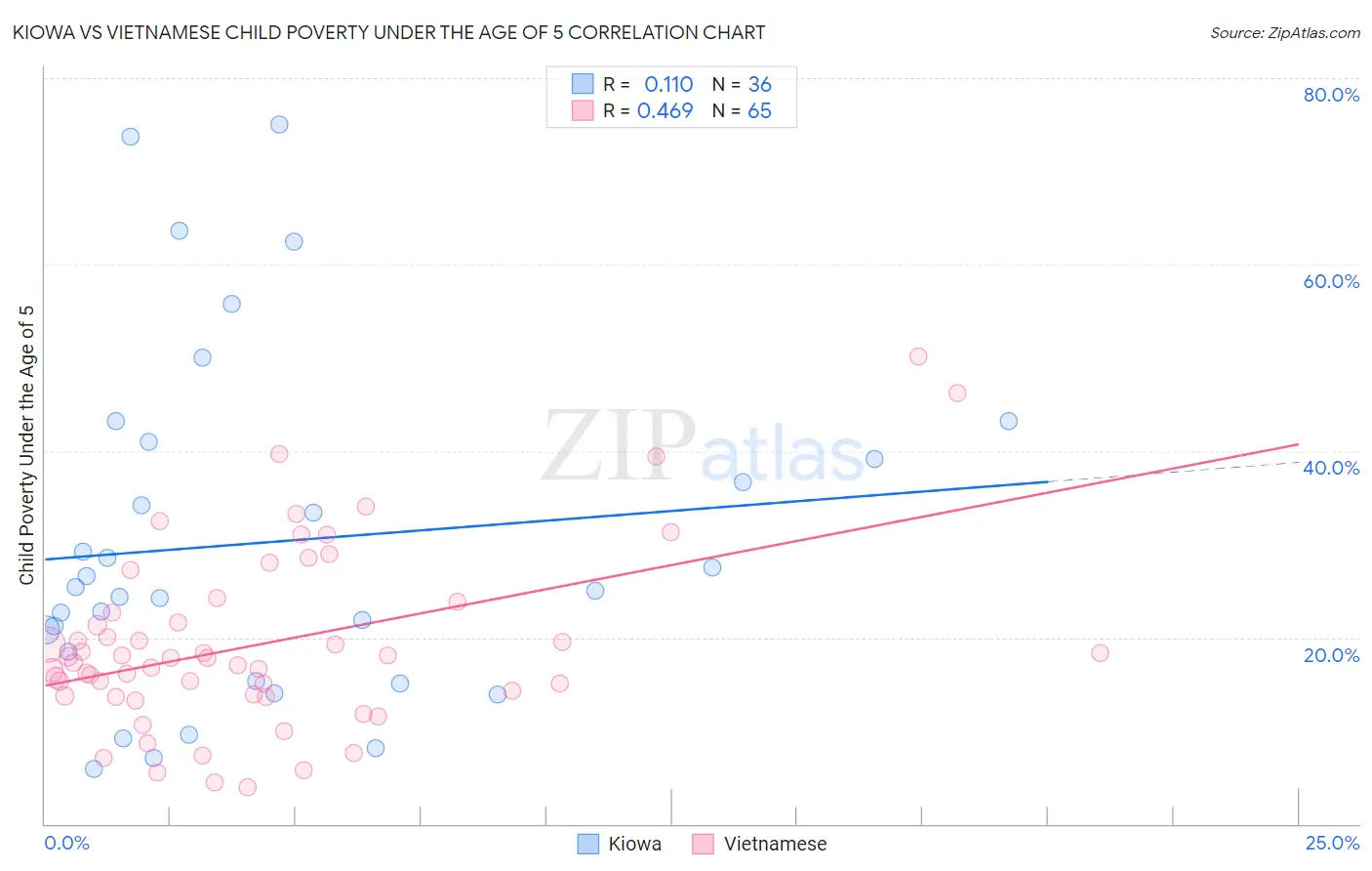 Kiowa vs Vietnamese Child Poverty Under the Age of 5