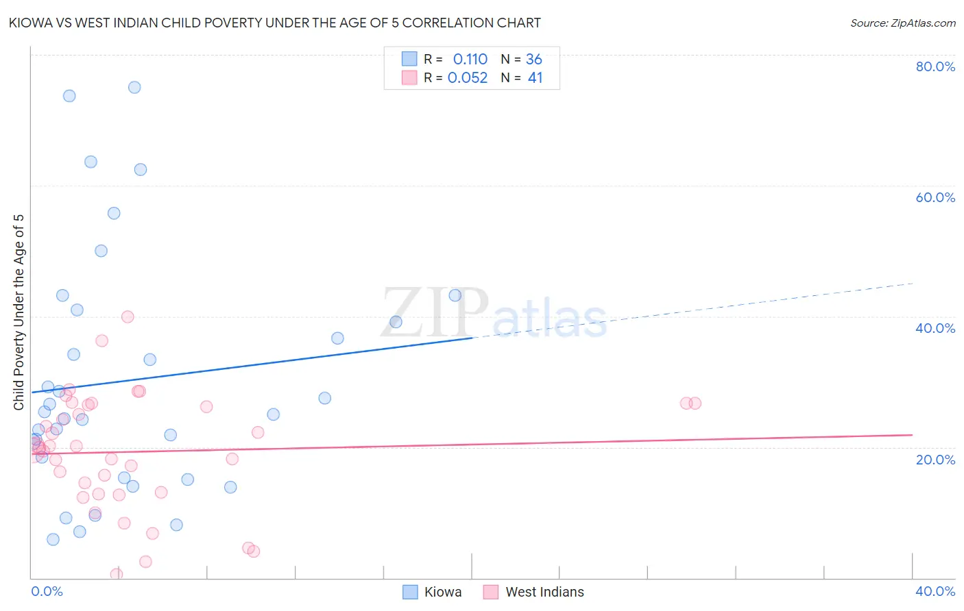 Kiowa vs West Indian Child Poverty Under the Age of 5