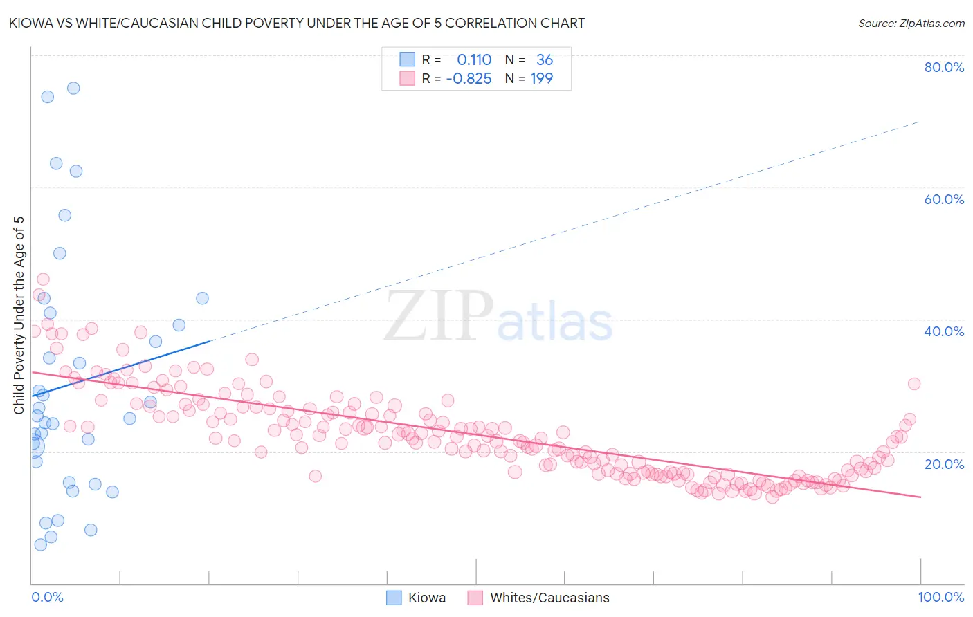 Kiowa vs White/Caucasian Child Poverty Under the Age of 5