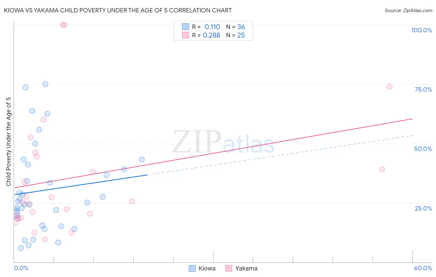 Kiowa vs Yakama Child Poverty Under the Age of 5