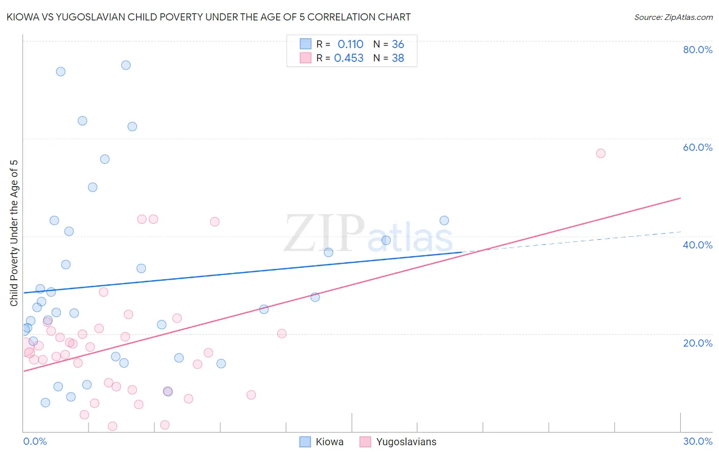 Kiowa vs Yugoslavian Child Poverty Under the Age of 5