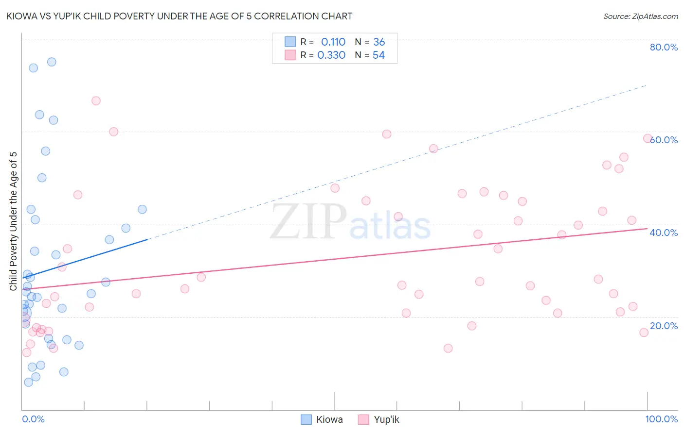 Kiowa vs Yup'ik Child Poverty Under the Age of 5