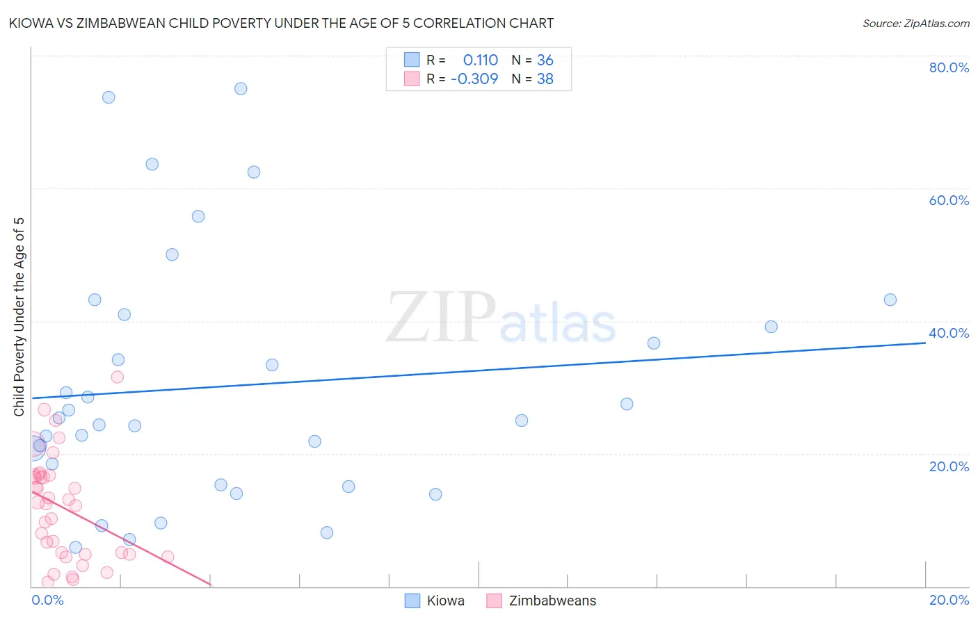 Kiowa vs Zimbabwean Child Poverty Under the Age of 5