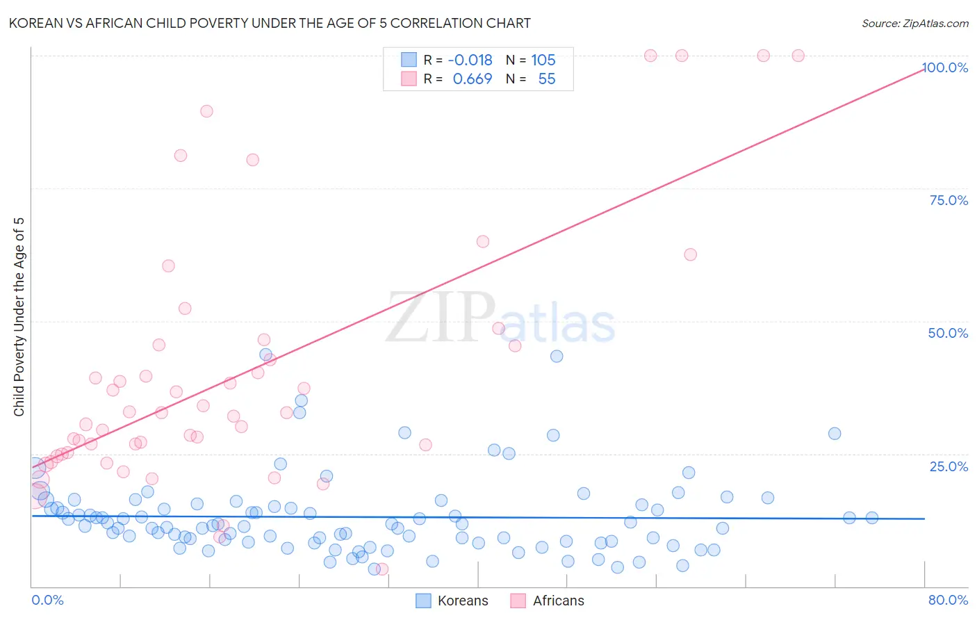 Korean vs African Child Poverty Under the Age of 5