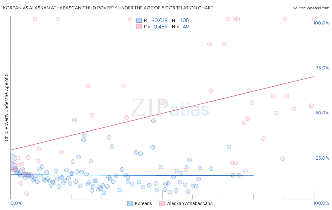 Korean vs Alaskan Athabascan Child Poverty Under the Age of 5