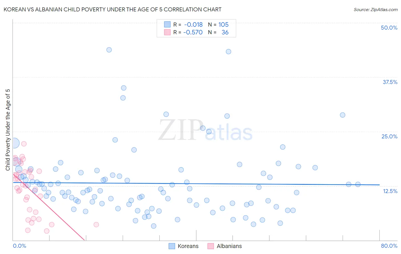 Korean vs Albanian Child Poverty Under the Age of 5