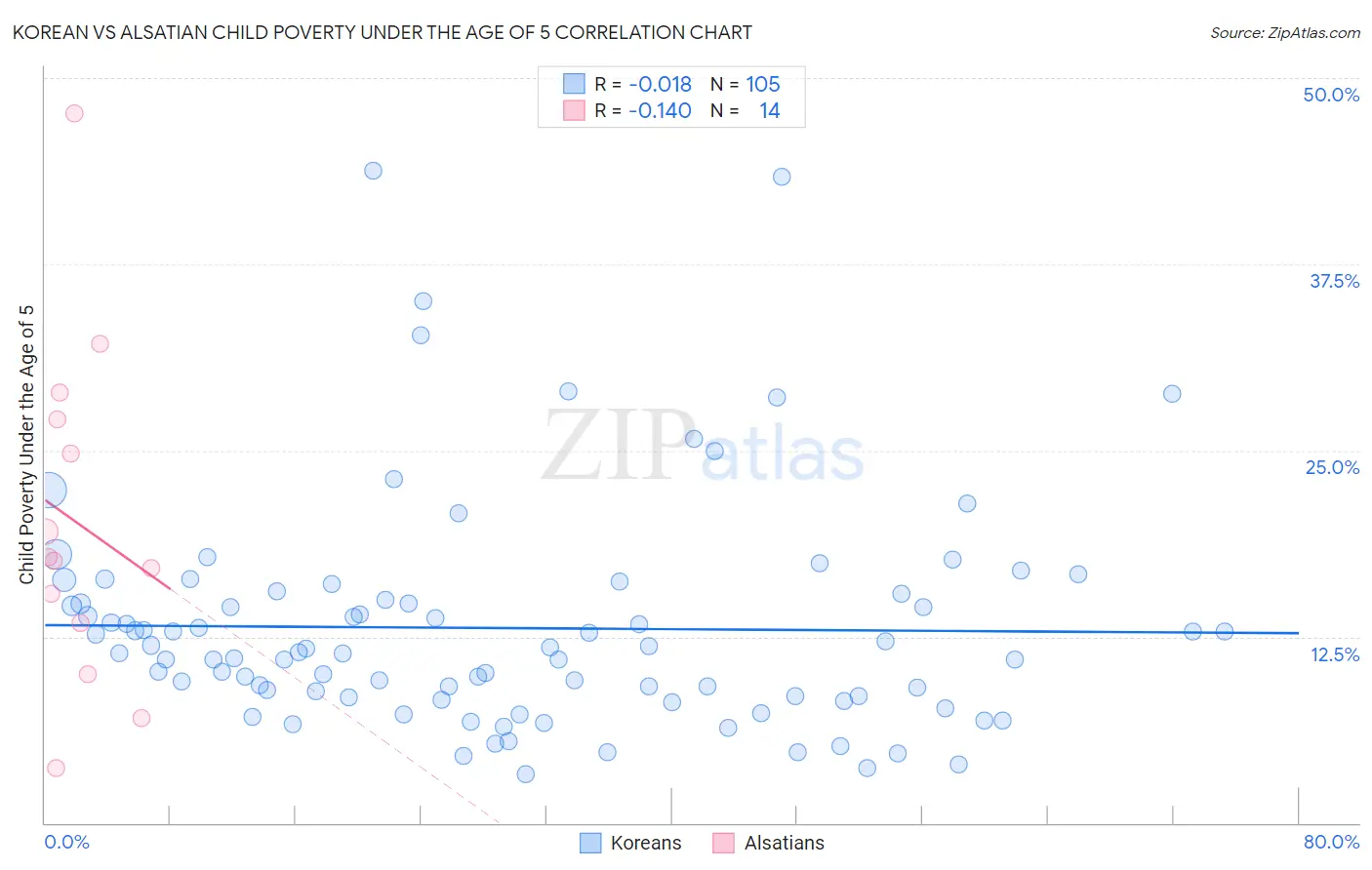 Korean vs Alsatian Child Poverty Under the Age of 5