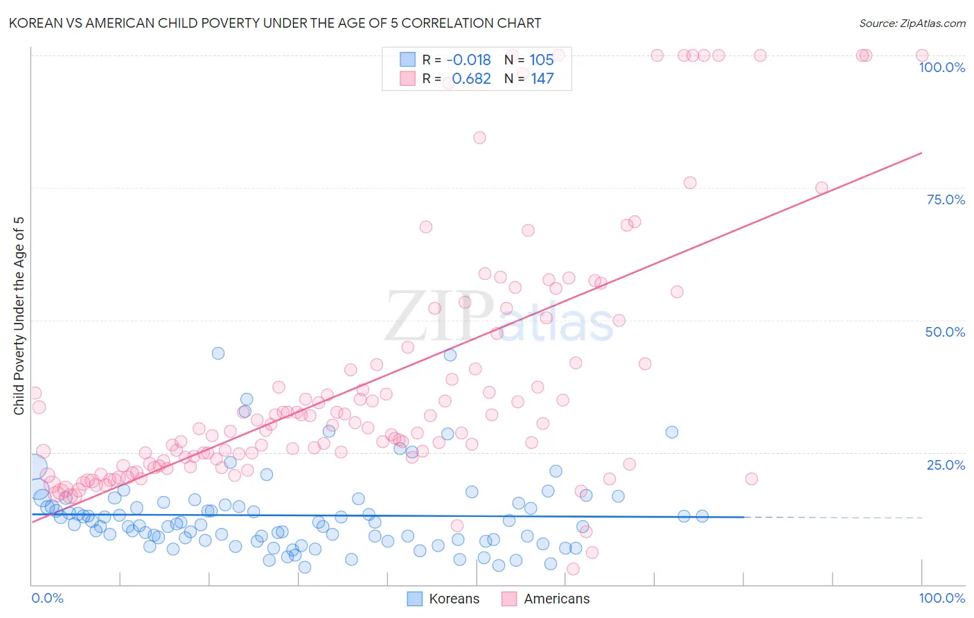 Korean vs American Child Poverty Under the Age of 5