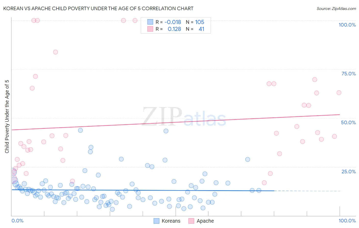 Korean vs Apache Child Poverty Under the Age of 5