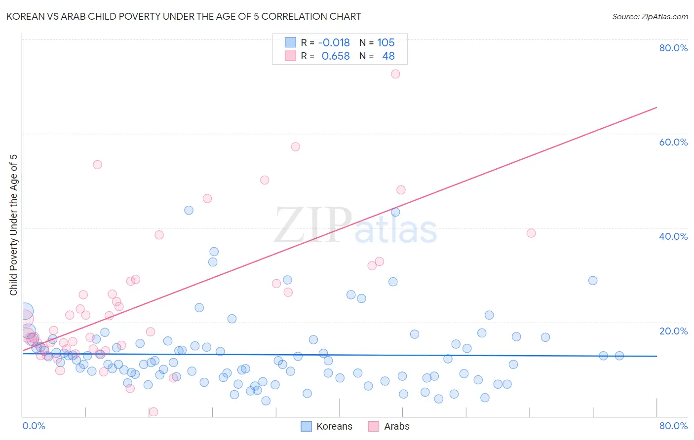 Korean vs Arab Child Poverty Under the Age of 5