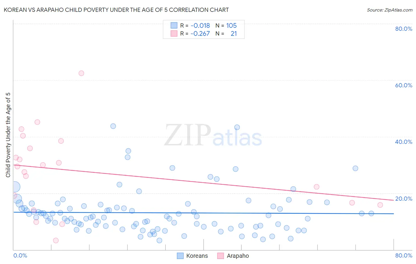 Korean vs Arapaho Child Poverty Under the Age of 5