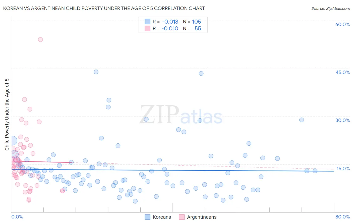 Korean vs Argentinean Child Poverty Under the Age of 5