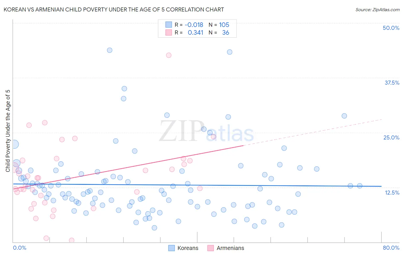 Korean vs Armenian Child Poverty Under the Age of 5