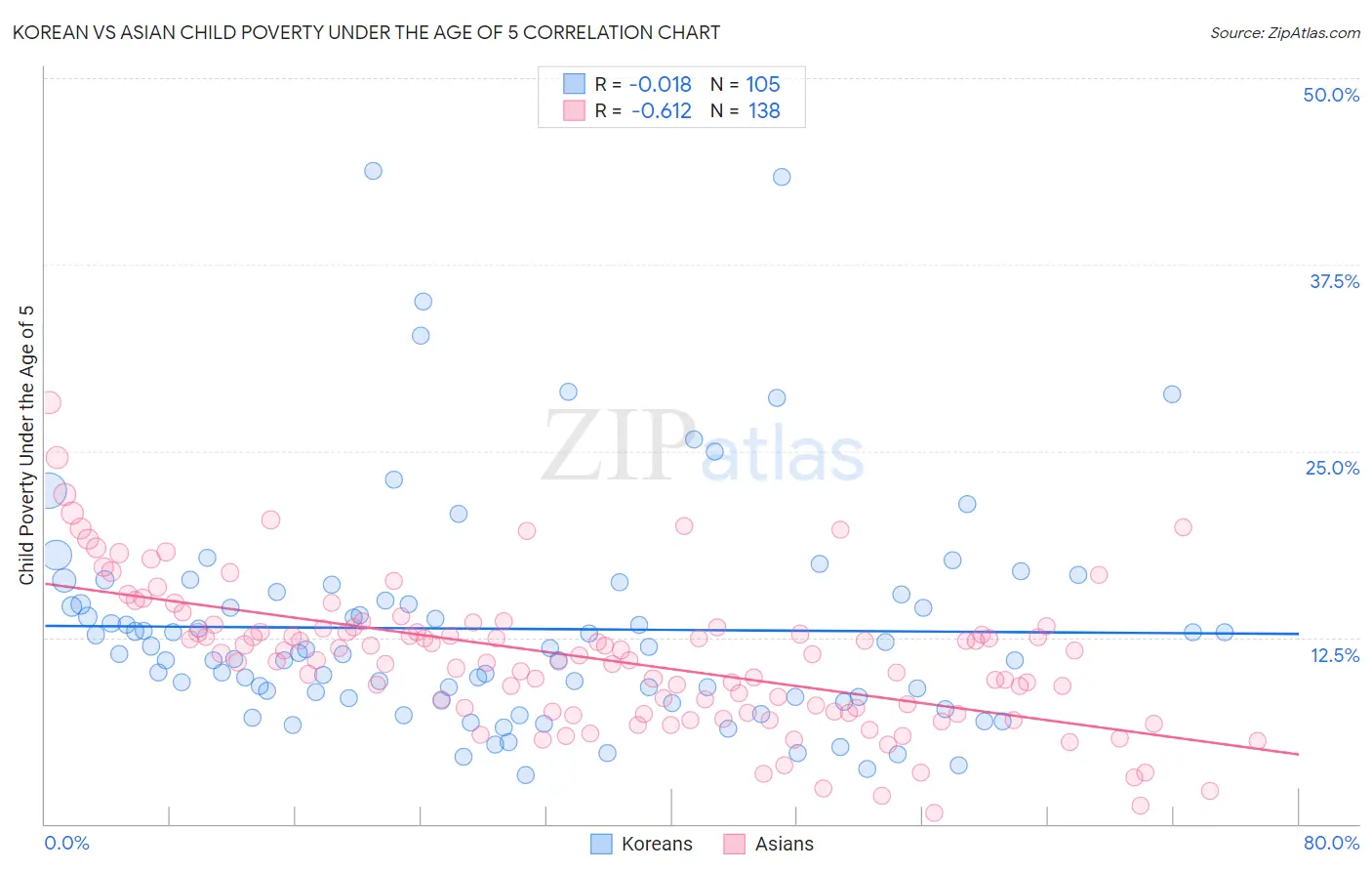 Korean vs Asian Child Poverty Under the Age of 5