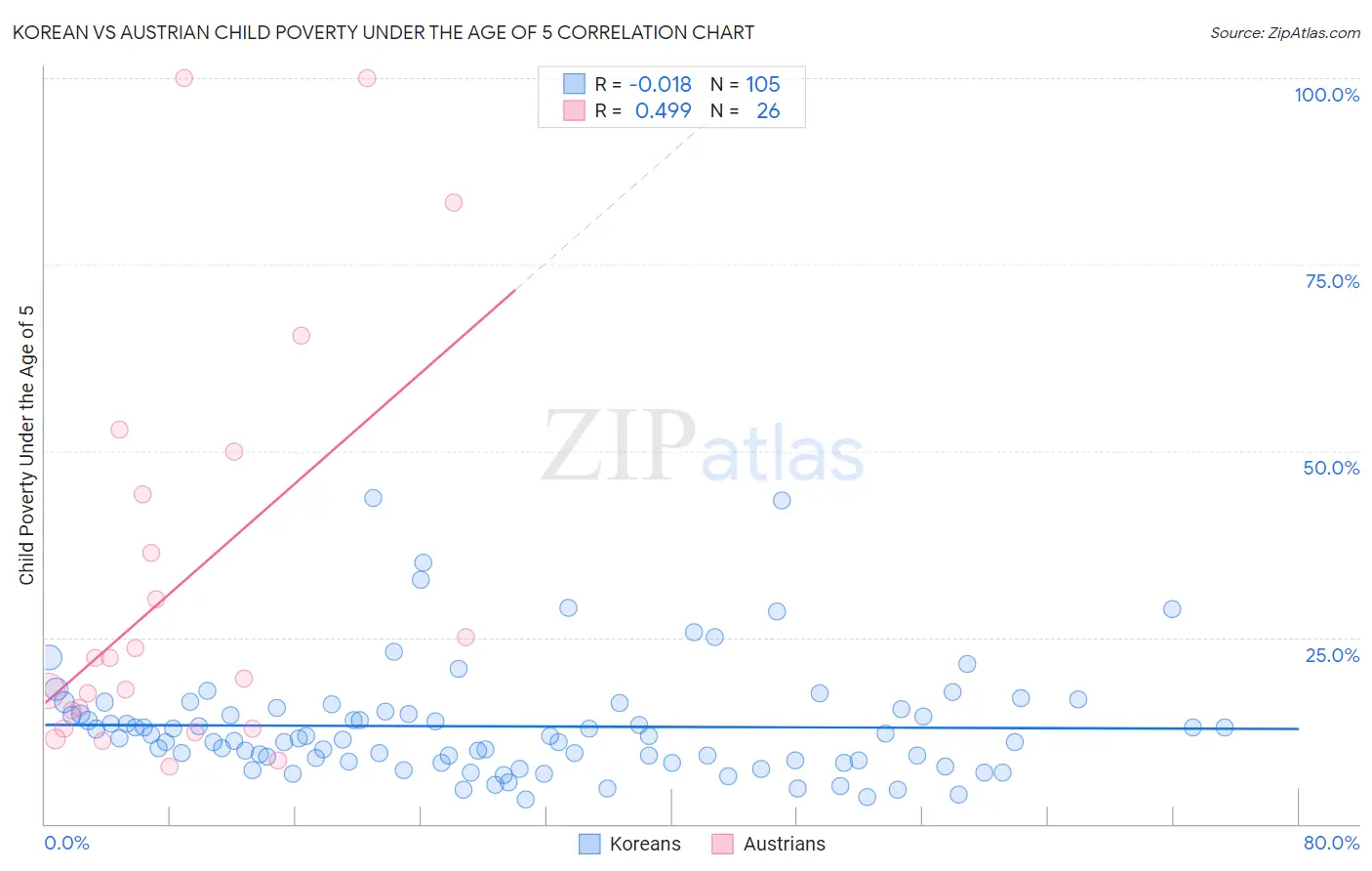 Korean vs Austrian Child Poverty Under the Age of 5