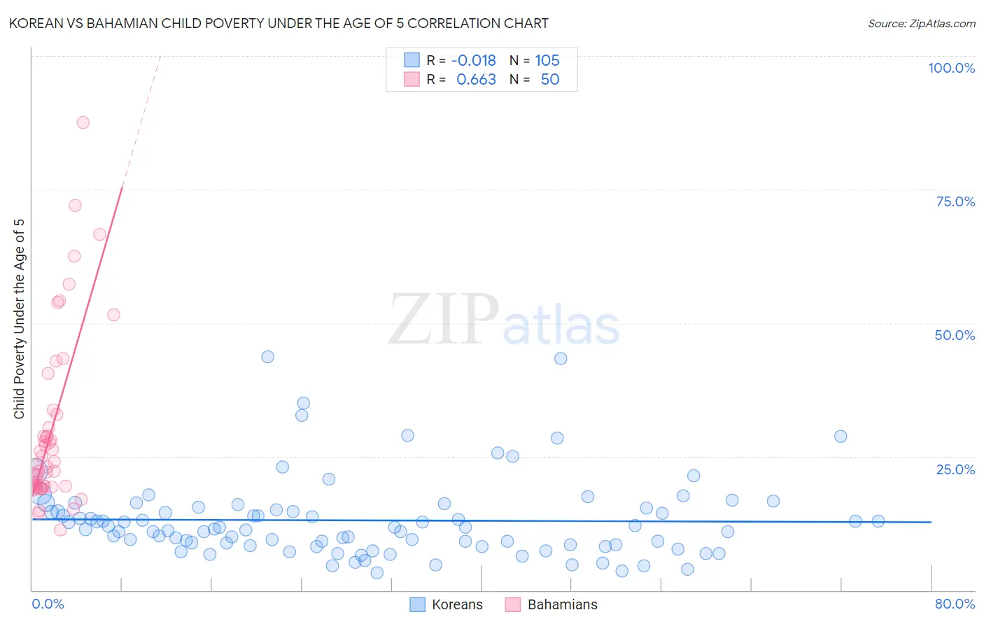 Korean vs Bahamian Child Poverty Under the Age of 5