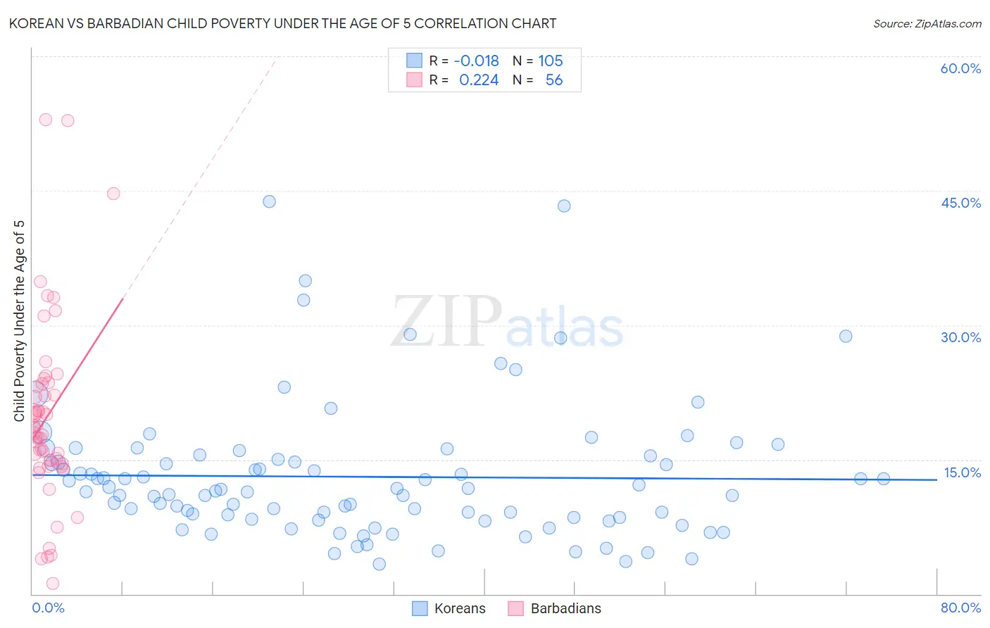Korean vs Barbadian Child Poverty Under the Age of 5
