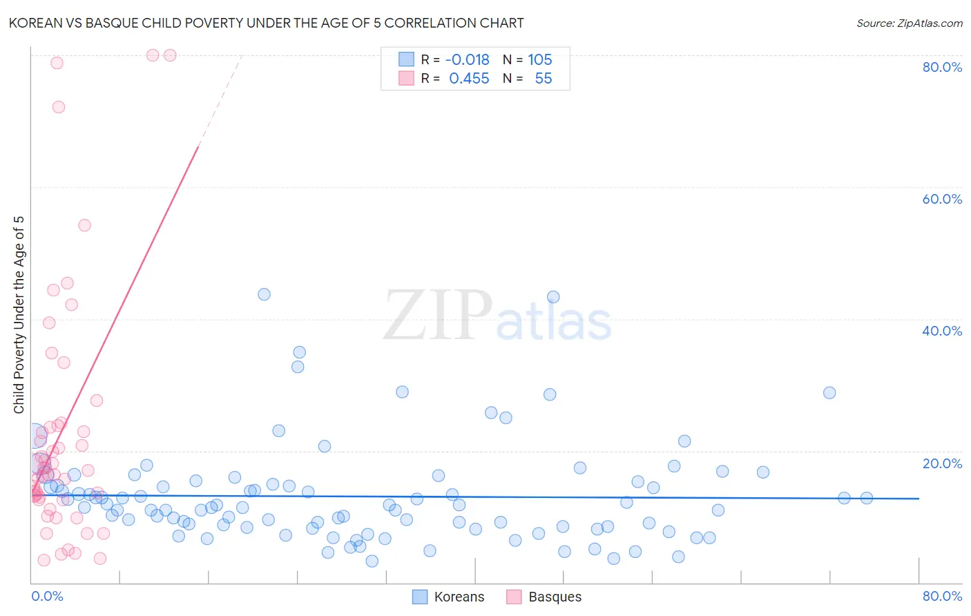 Korean vs Basque Child Poverty Under the Age of 5