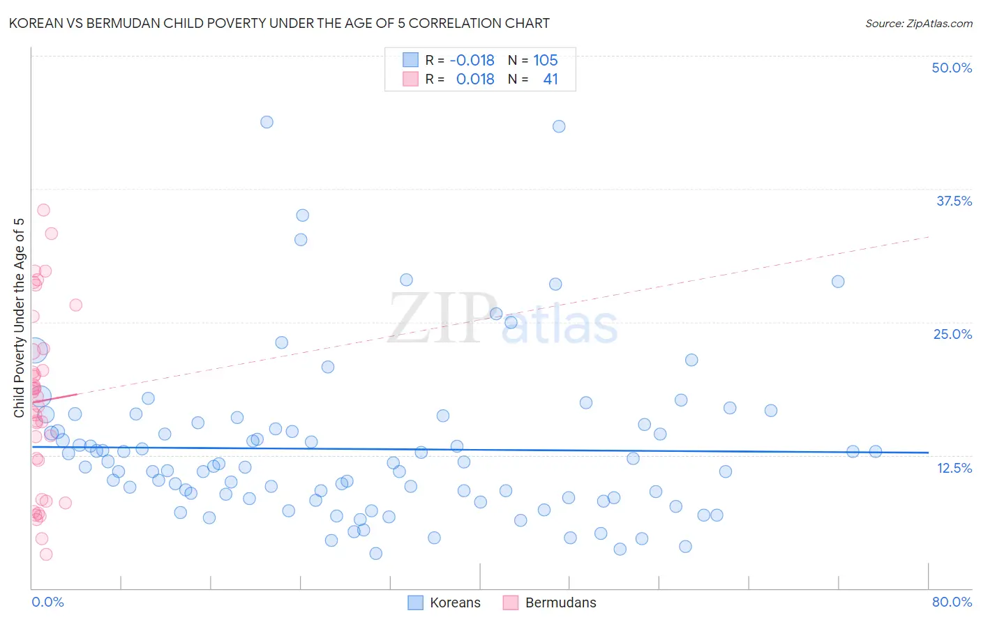 Korean vs Bermudan Child Poverty Under the Age of 5