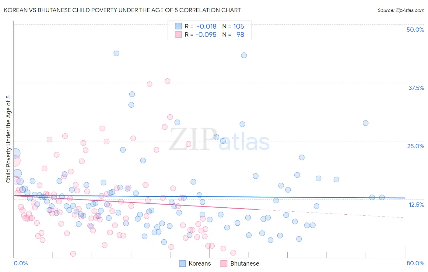 Korean vs Bhutanese Child Poverty Under the Age of 5