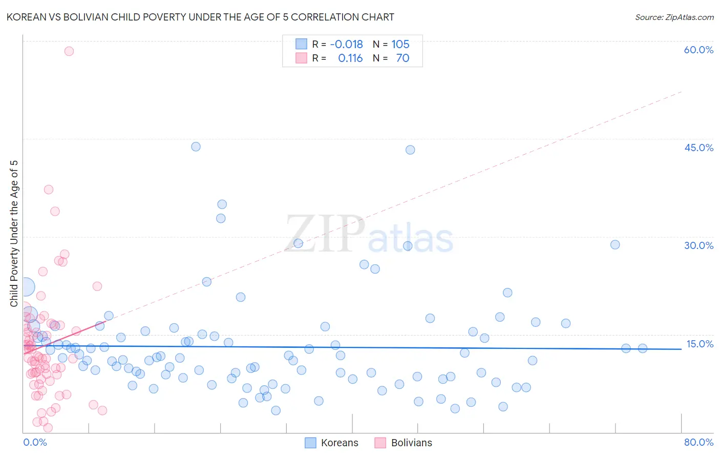 Korean vs Bolivian Child Poverty Under the Age of 5