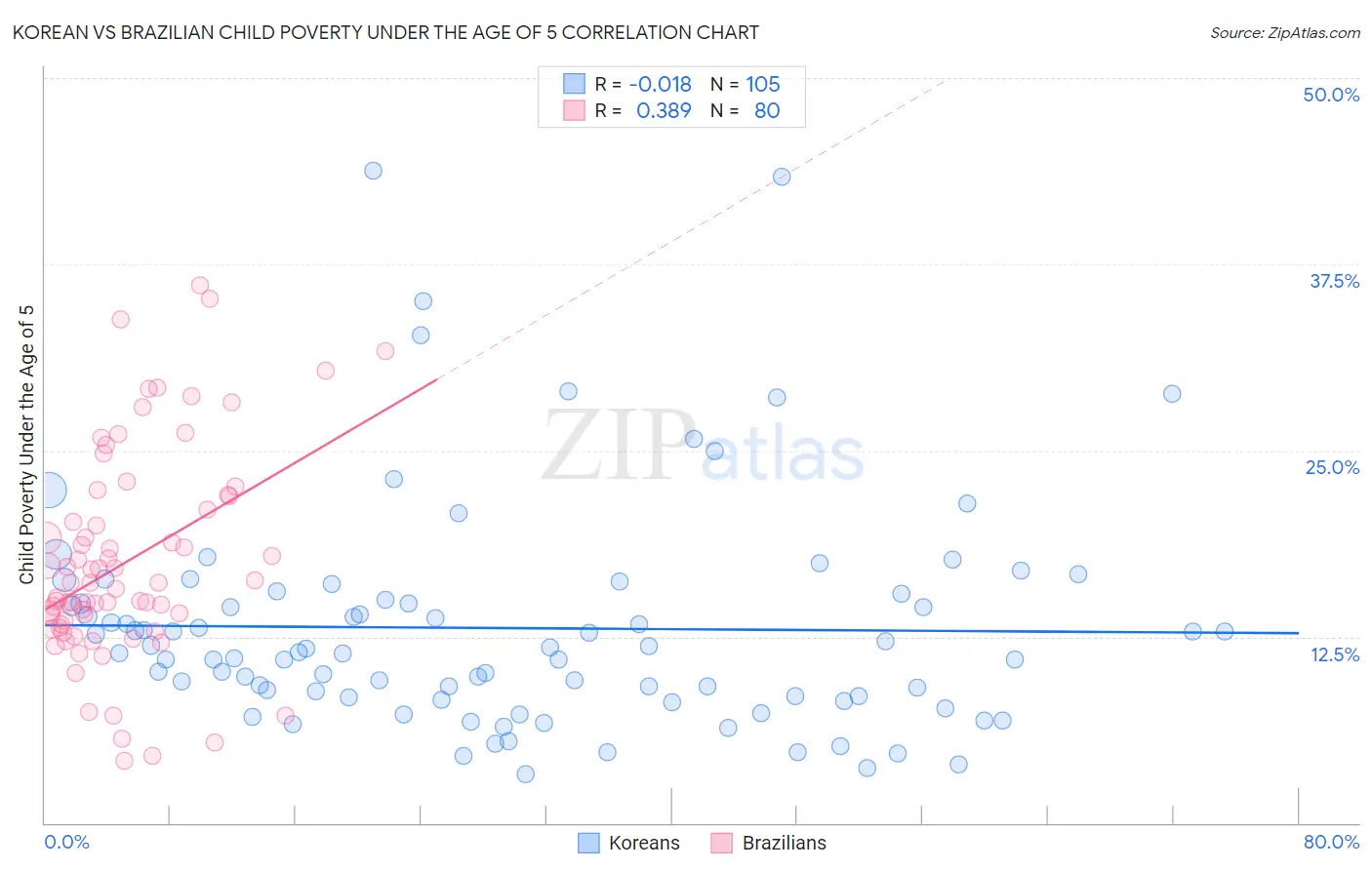 Korean vs Brazilian Child Poverty Under the Age of 5