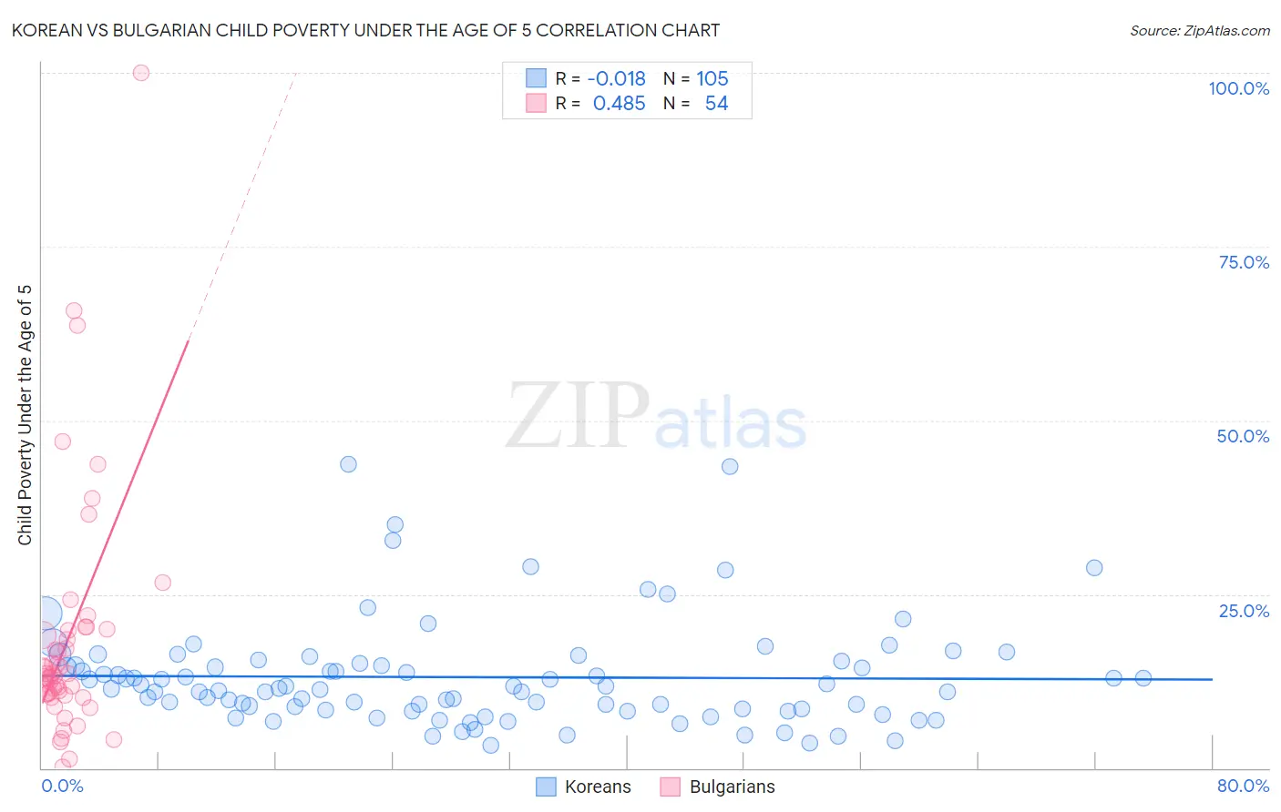 Korean vs Bulgarian Child Poverty Under the Age of 5