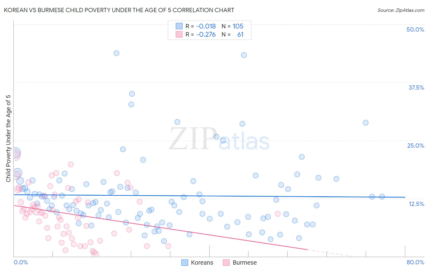Korean vs Burmese Child Poverty Under the Age of 5