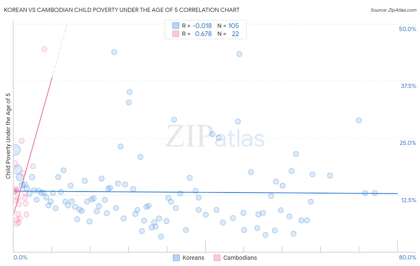 Korean vs Cambodian Child Poverty Under the Age of 5