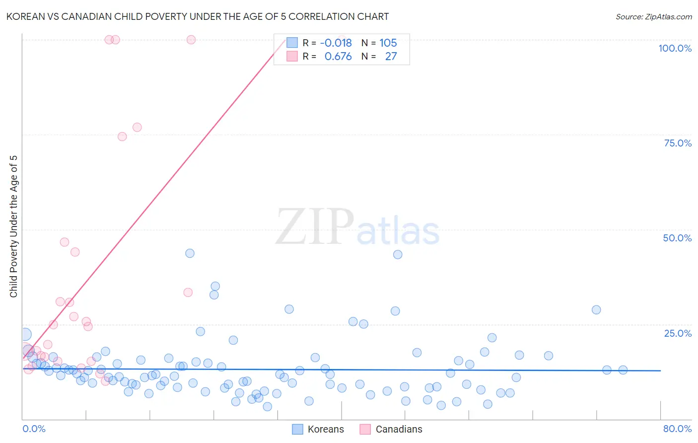 Korean vs Canadian Child Poverty Under the Age of 5