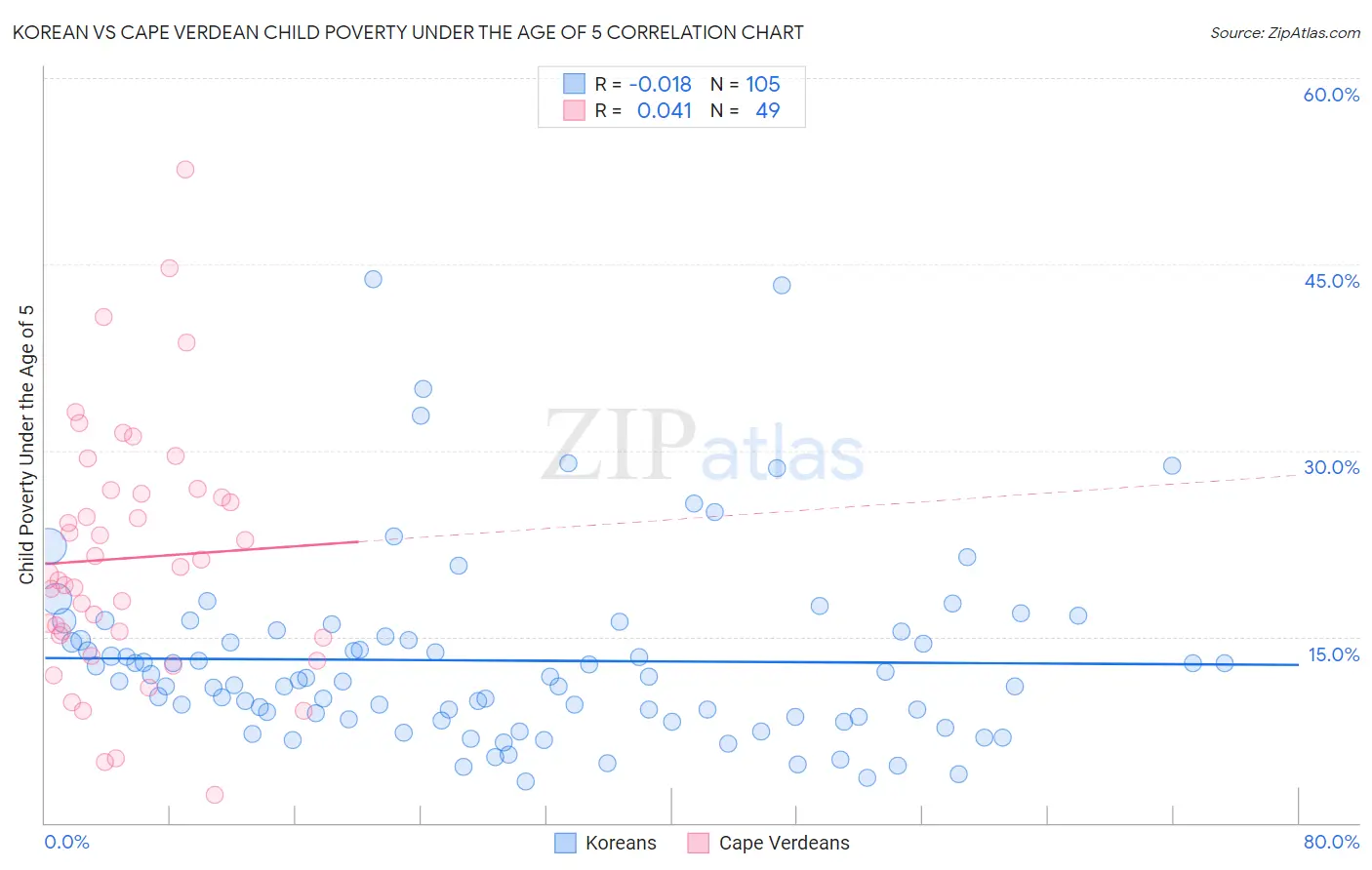 Korean vs Cape Verdean Child Poverty Under the Age of 5